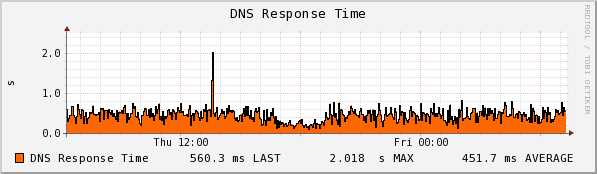 BuyVM - Las Vegas - DNS Response Time