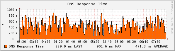 BuyVM - Las Vegas - DNS Response Time - 4 Hours
