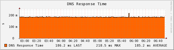 DotVPS - UK - DNS Response Time