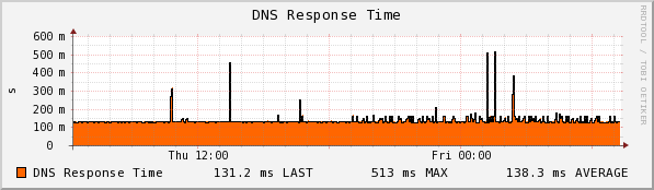 RamNode - Atlanta - DNS Response Time