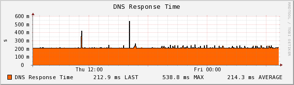 RamNode - Netherlands - DNS Response Time
