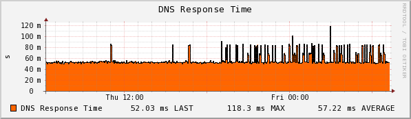 RamNode - Seattle - DNS Response Time